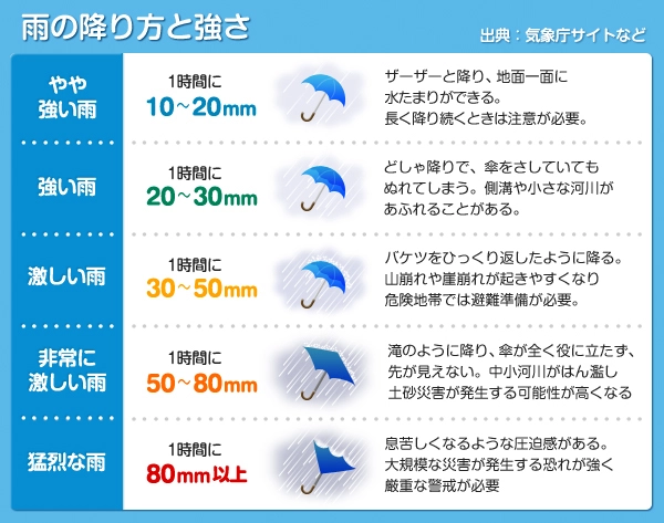 1時間に100ミリ ってどれくらいの雨 雨の降り方と災害の危険度 The Page Yahoo ニュース