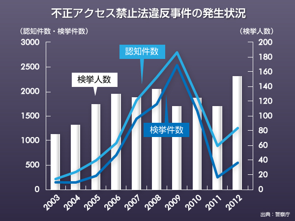 2012年不正アクセス事件の発生状況は（Yahoo!ニュース