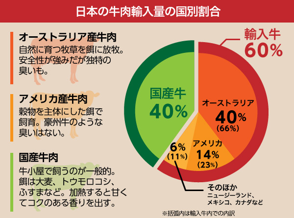 日 米 豪ビーフの味が違う要因 肉牛農家へのtppの影響は The Page Yahoo ニュース