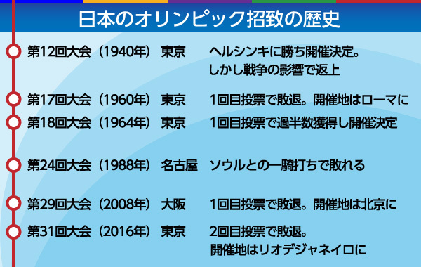 1940年に「幻の東京五輪」／日本の五輪招致の歴史（Yahoo