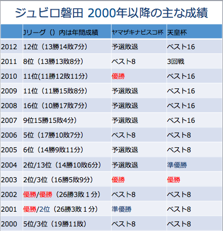 Jリーグ ジュビロ磐田がj2降格に直面している理由 The Page Yahoo ニュース