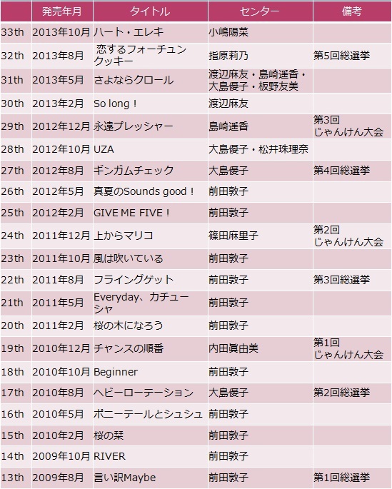 流れに逆行 世代交代の「AKB48」 新曲センターにこじはる抜擢のワケ