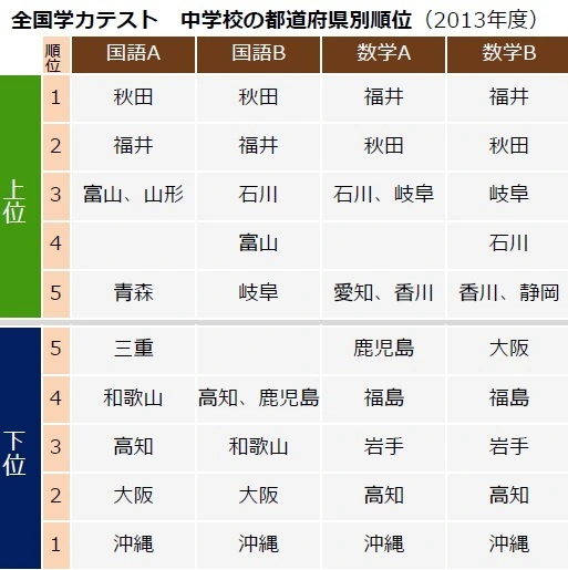 全国学力テスト 成績公表 何が問題になってるの The Page Yahoo ニュース