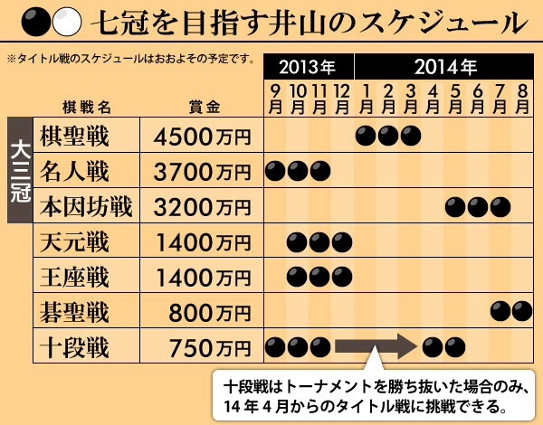 囲碁＞井山裕太6冠 春の7冠までの険しい道のり（THE PAGE） - Yahoo!ニュース