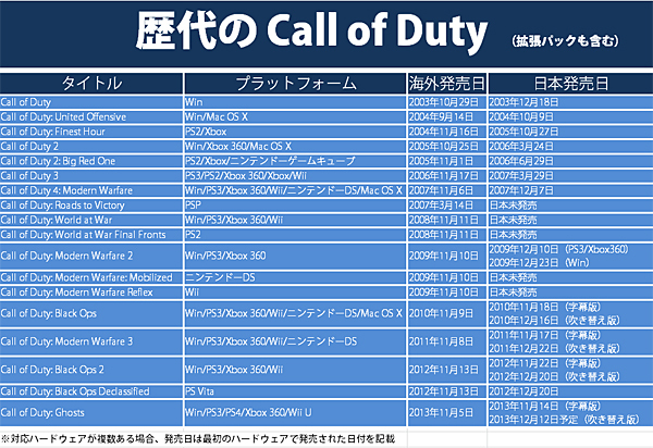 シリーズ最新作「Call of Duty: GHOSTS」発売――歴史を振り返る（THE 