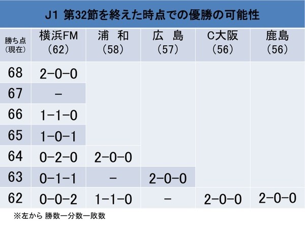 Jリーグ 第33節で横浜f マリノスが優勝する条件とは The Page Yahoo ニュース