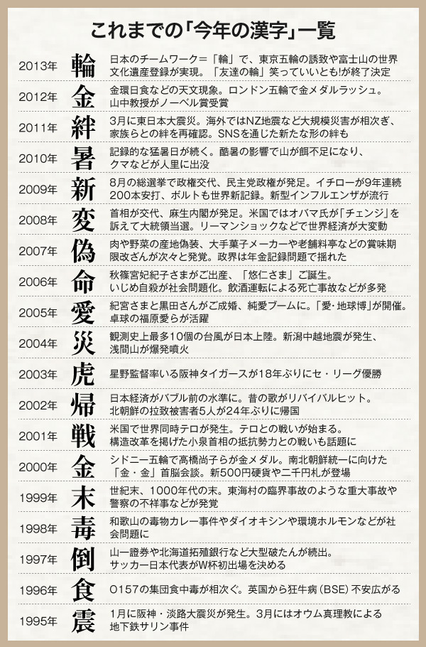 1995年は「震」 これまでの「今年の漢字」を振り返る（THE PAGE