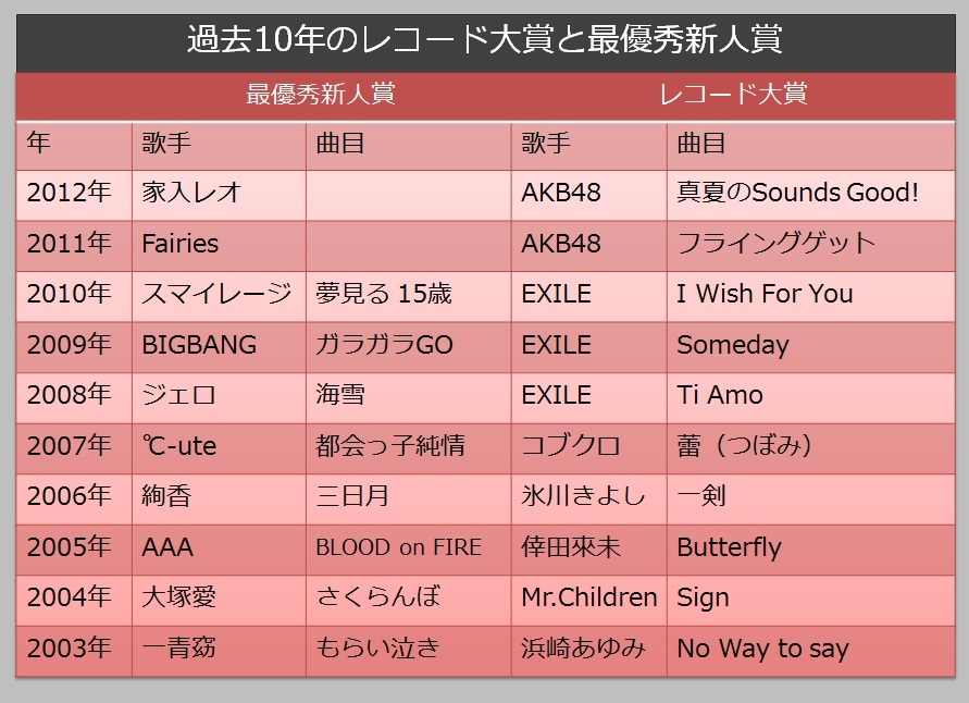 2012 レコード対象