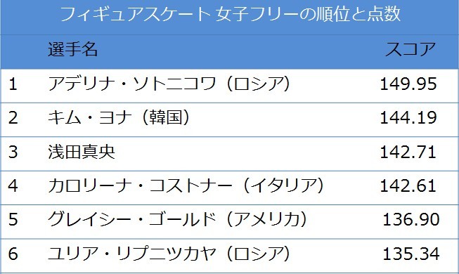 ソチ オリンピック フィギュア 女子 フリー 結果