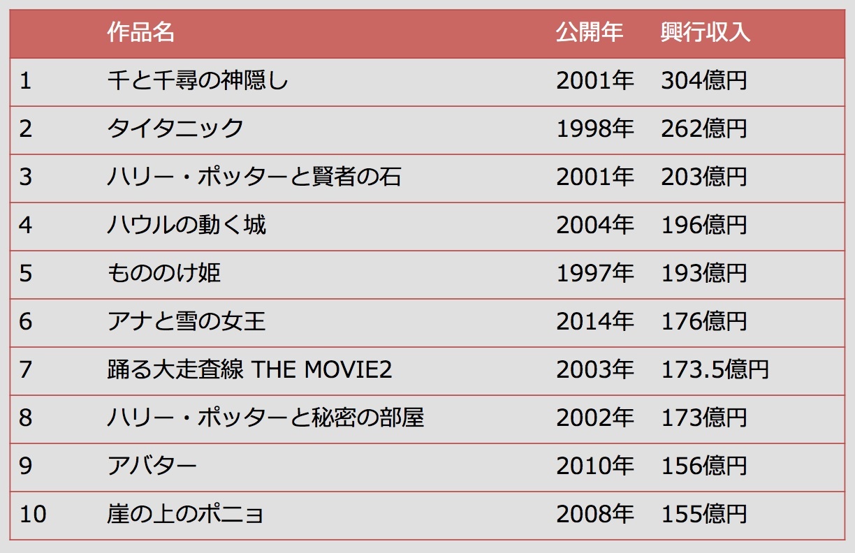 アナと雪の女王』興行収入歴代6位 関連グッズでも売り切れ続出（THE