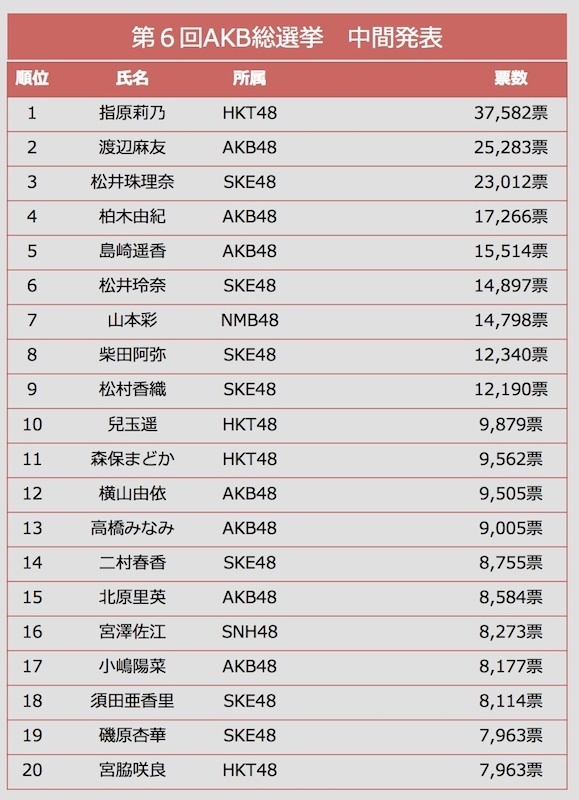 2014年の「AKB48選抜総選挙」SKE48、HKT48が大躍進（Yahoo