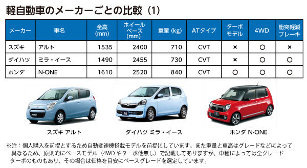 日本独自の規格の軽自動車 「3395×1475」にあらゆる車種がそろう小宇宙