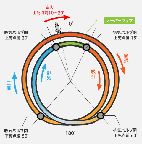 エンジンの130年ぶり技術革新なるか「いい火花」を支える点火プラグが不要に？（THE PAGE） - Yahoo!ニュース