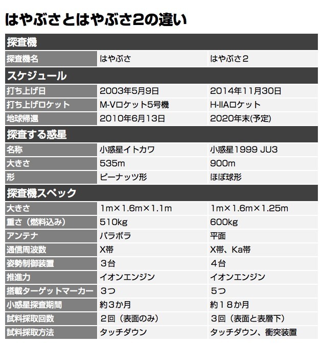小惑星探査機「はやぶさ」と「はやぶさ2」どう違うの？（Yahoo
