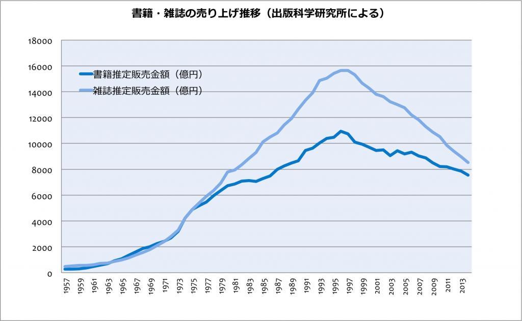 雑誌 販売 売上 減少