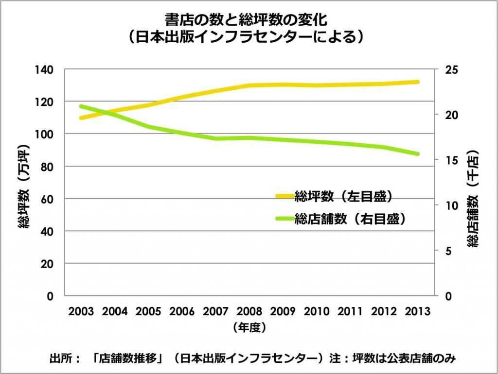 売り上げも書店数も減少続く 「出版不況」の現状は？（Yahoo!ニュース