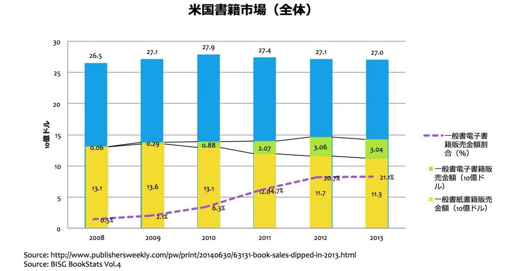 売り上げも書店数も減少続く 「出版不況」の現状は？（Yahoo!ニュース
