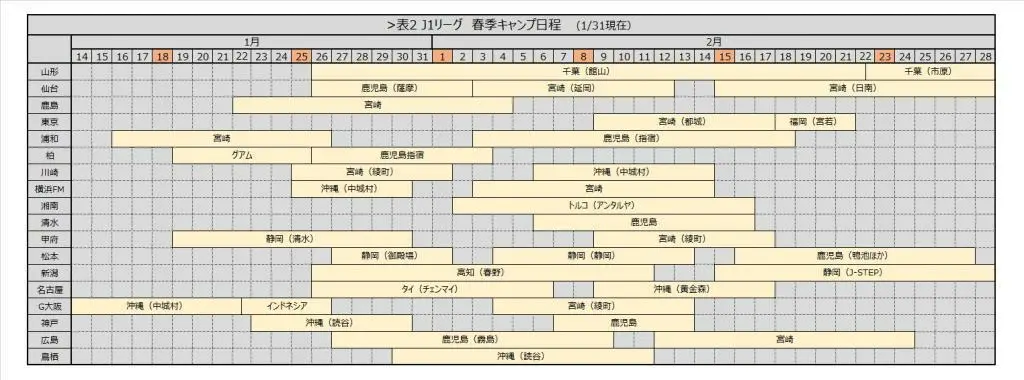 球春到来 プロ野球とjリーグのキャンプを比較する 日程表つき The Page Yahoo ニュース