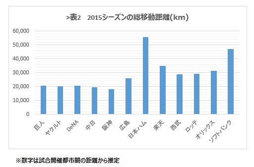 プロ野球 日程が有利なチームはどこか 15シーズンの日程を読む The Page Yahoo ニュース