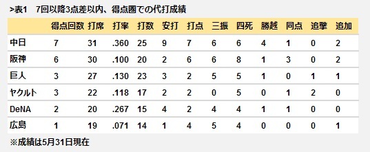 プロ野球の交流戦「代打xxx！」、セ・リーグ最強の切り札は誰だ