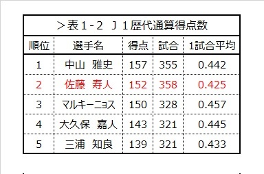 データで読み解く佐藤寿人の得点力の秘密 The Page Yahoo ニュース