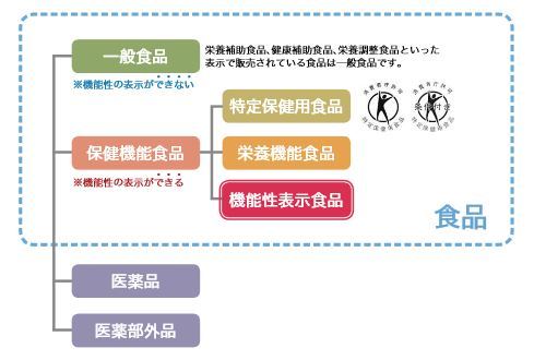 トクホと違う？「機能性表示食品」 安全性はどう担保（Yahoo!ニュース
