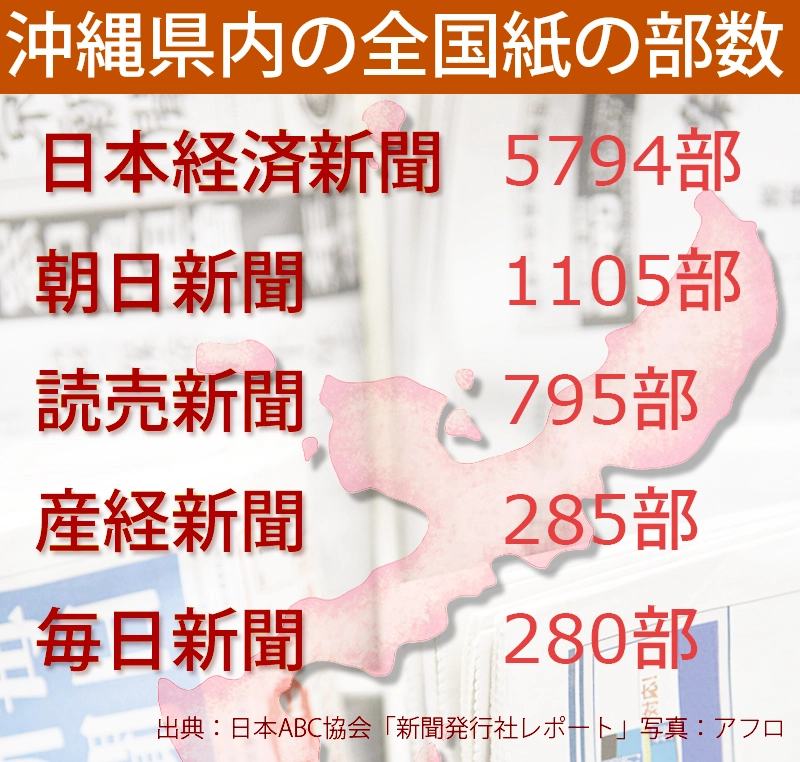 読まれていないに等しい全国紙 沖縄特有の新聞事情とは The Page Yahoo ニュース