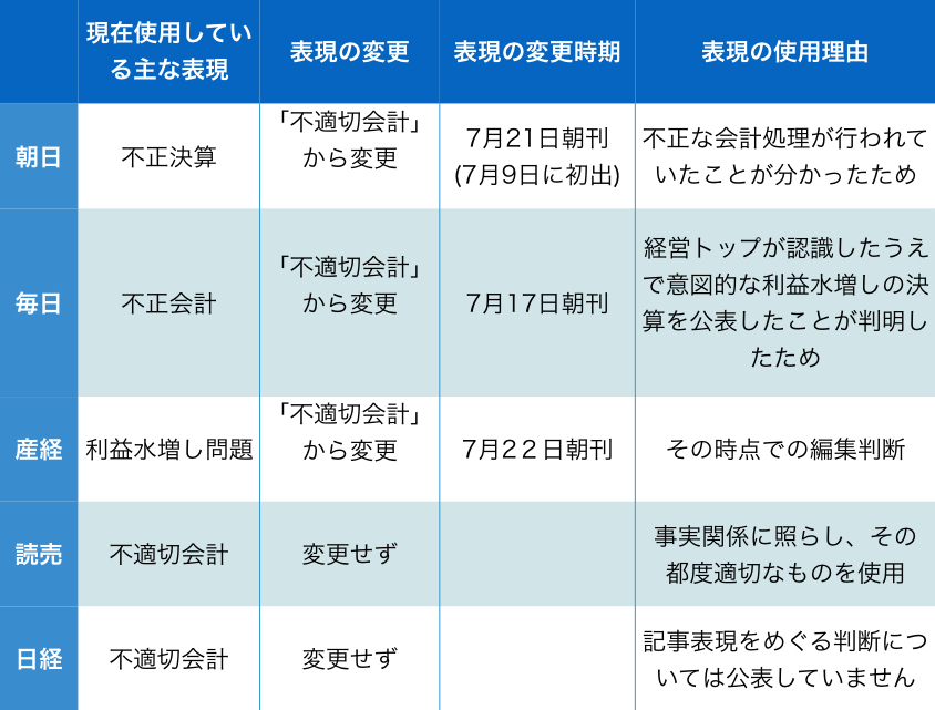 東芝問題、なぜ「粉飾」と呼ばないの？全国紙5紙に聞いた（THE