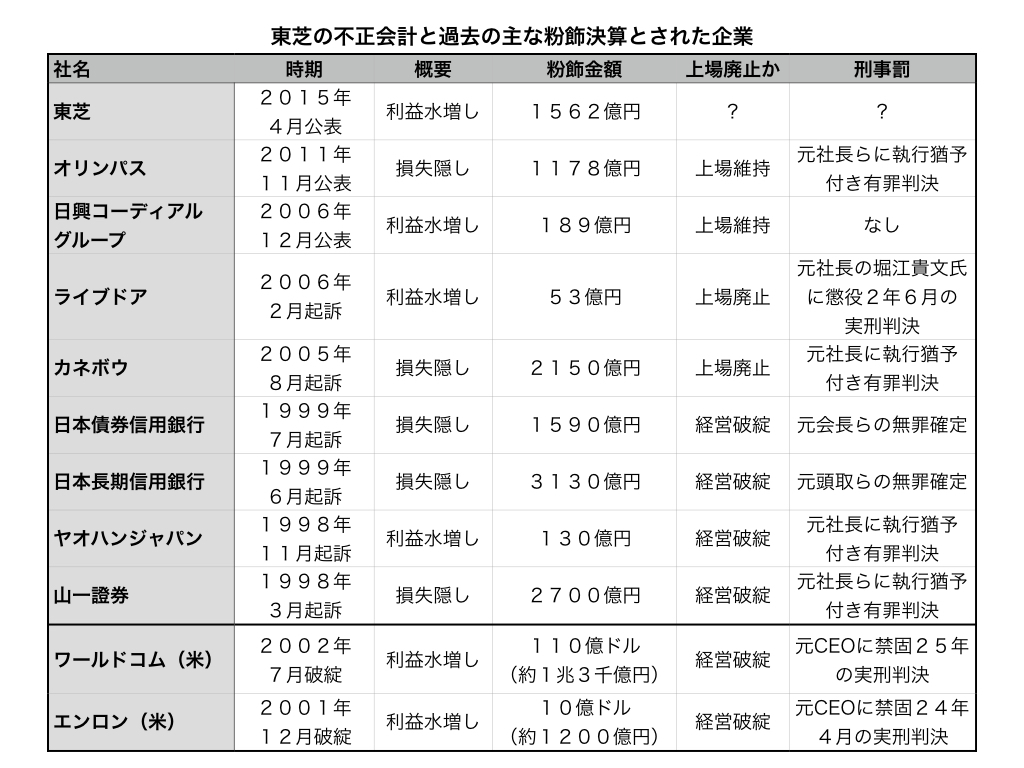 東芝は明らかに粉飾」と専門家 過去の粉飾事件に匹敵する巨額さ（THE