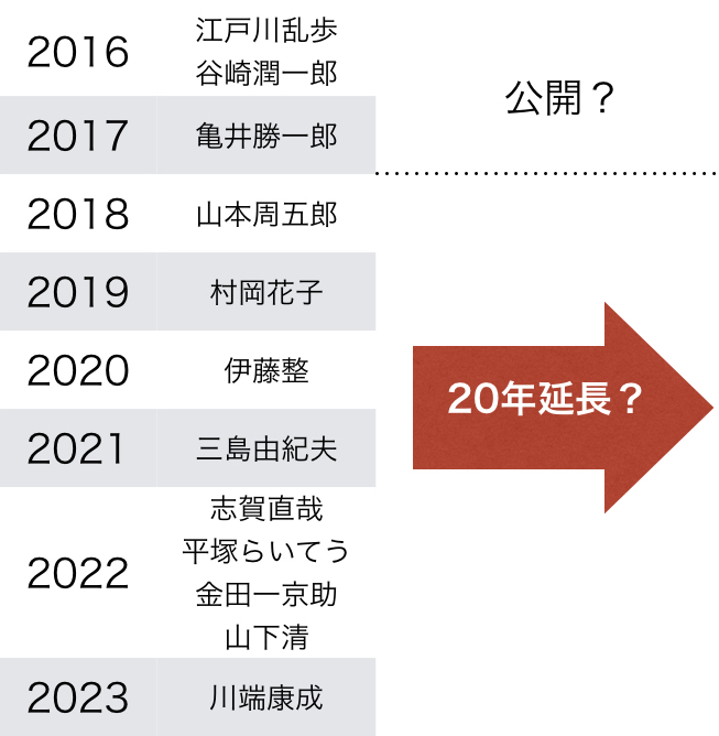 雑誌 著作 権 期間 販売