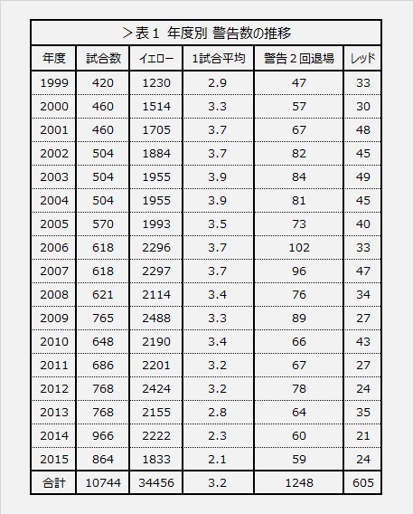 Jリーグ】意外なランキング 通算警告数（THE PAGE） - Yahoo!ニュース