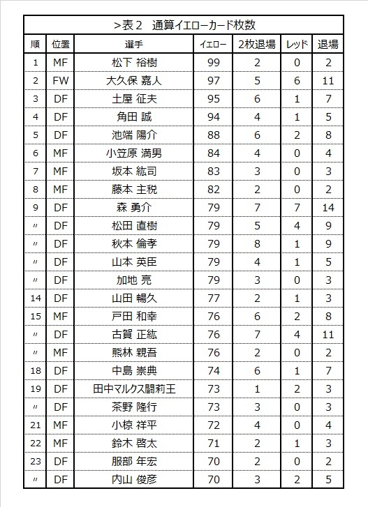 Jリーグ】意外なランキング 通算警告数（THE PAGE） - Yahoo!ニュース