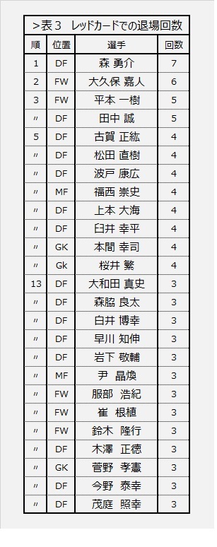 Jリーグ】意外なランキング 通算警告数（Yahoo!ニュース オリジナル 