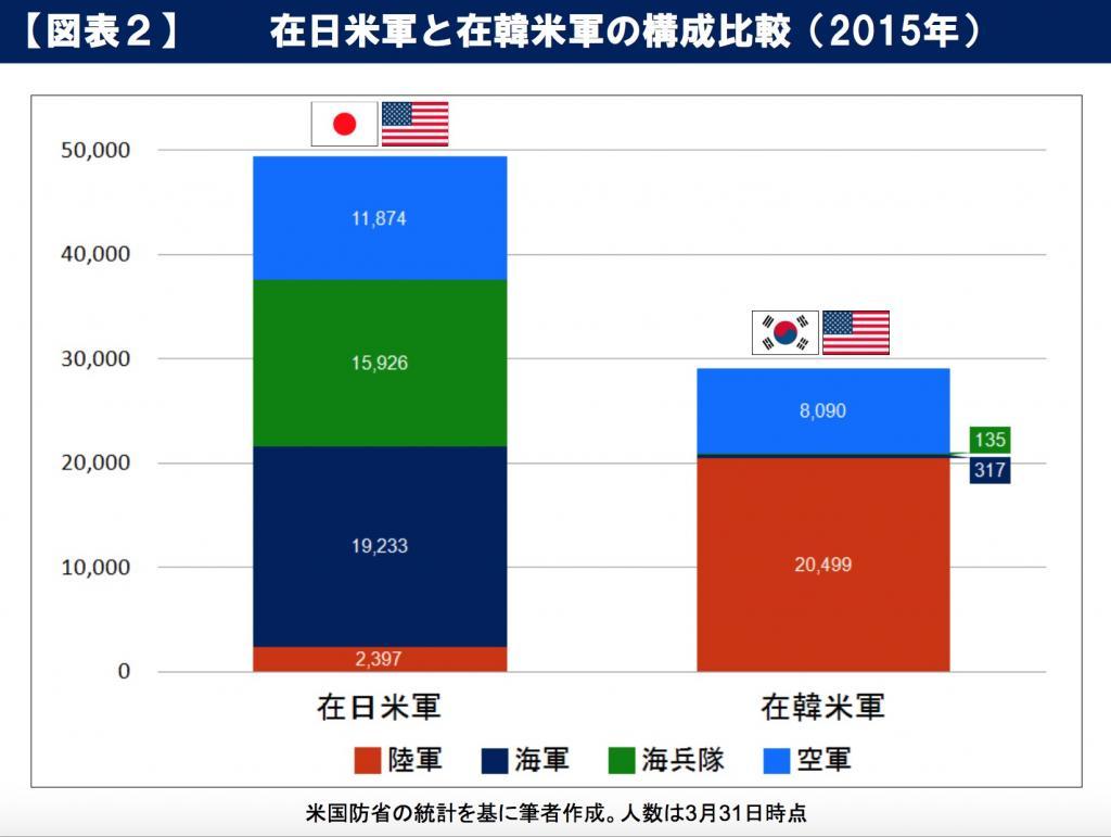 地域の安定に寄与する「在日米軍」と「在韓米軍」 その共通点と相違点