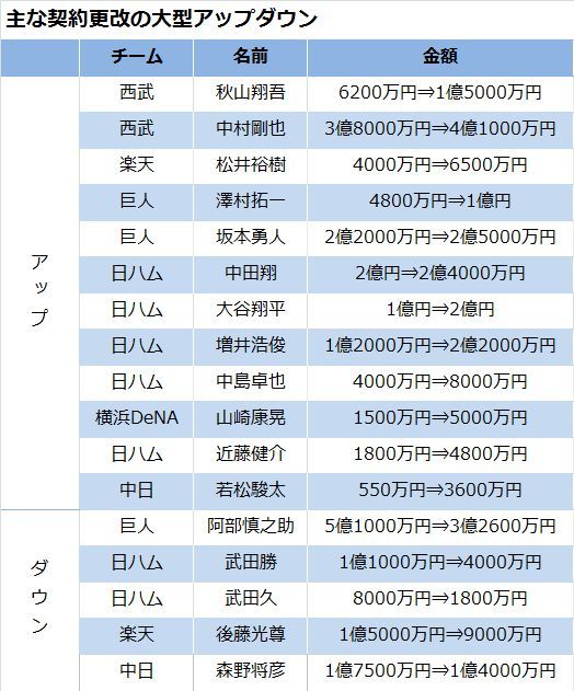 プロ野球の契約更改の額ってどうやって決まる The Page Yahoo ニュース