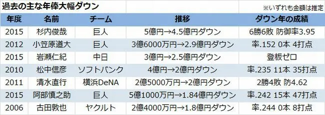 4 5億円ダウンの杉内を待ち受けるもうひとつの 地獄 The Page Yahoo ニュース