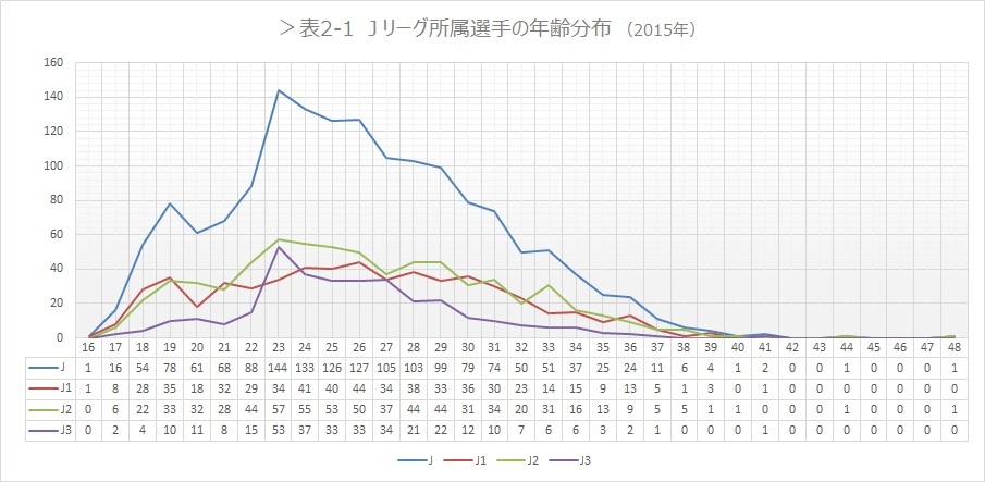 年齢構成でみるjリーグの今 The Page Yahoo ニュース