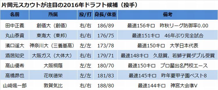 名スカウトがA評価する2016年ドラフトの逸材7人（THE PAGE） - Yahoo