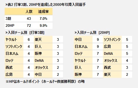 打率3割 本 10勝 セーブ 達成が難しいのは The Page Yahoo ニュース