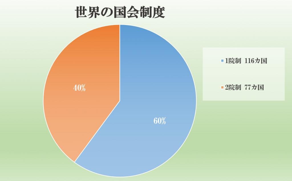 1院制と2院制、世界の国会で多いのは？ 日本は参院のあり方を論議（THE