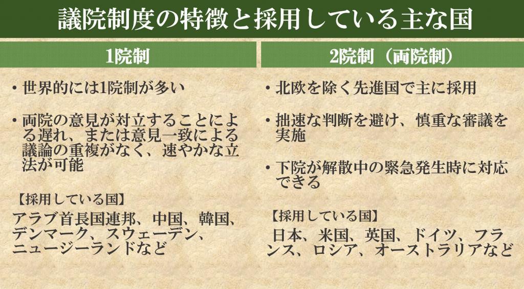 1院制と2院制、世界の国会で多いのは？ 日本は参院のあり方を論議（THE