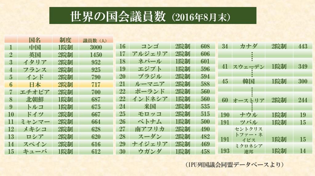 日本の国会議員数、世界で何番目？ 世界の国会議員数を比べてみた（THE