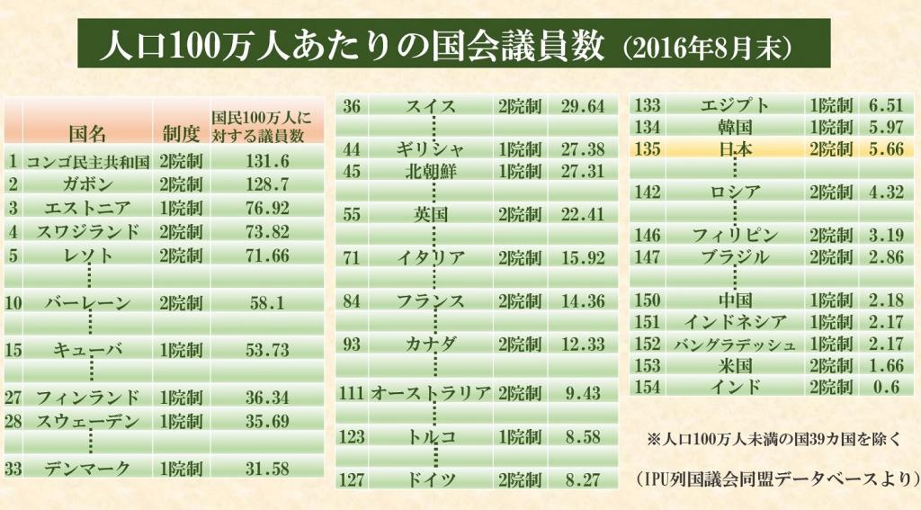 日本の国会議員数、世界で何番目？ 世界の国会議員数を比べてみた（Yahoo!ニュース オリジナル THE PAGE）