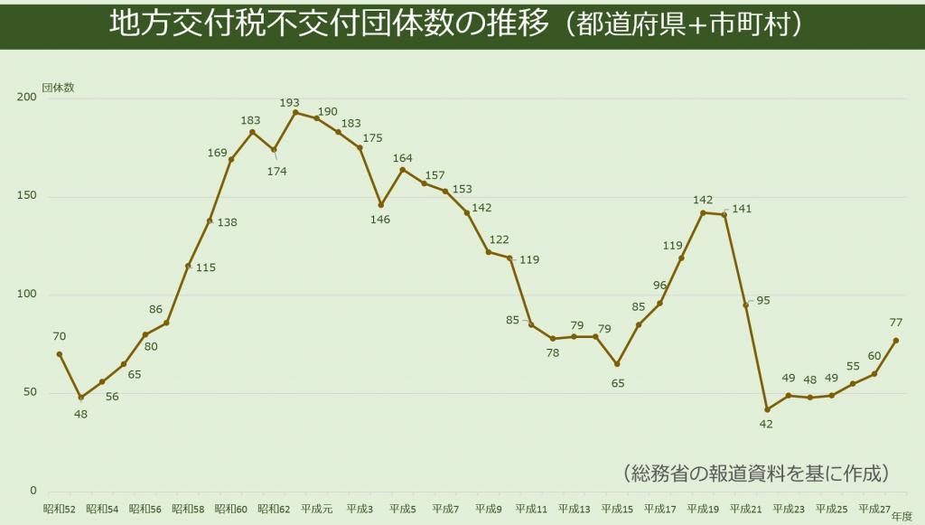 4.4％…国に財政依存しない地方交付税不交付団体の自治体はどんなところ