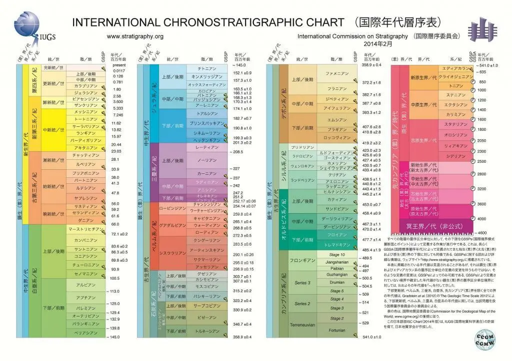 地質年代の探求i 聖書より岩石 常識打破で科学者が埋めた生物40億年進化史 The Page Yahoo ニュース