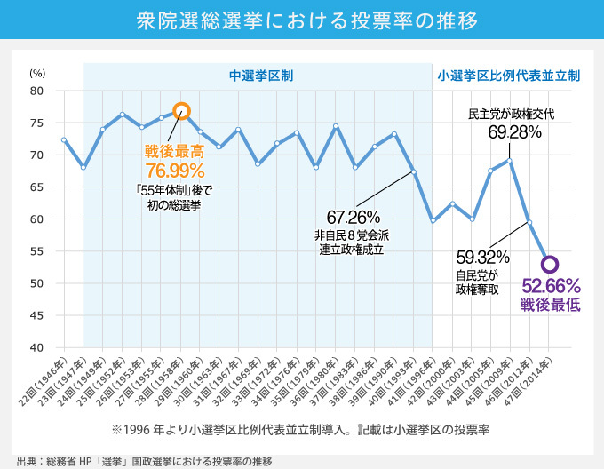 戦後最低は前回の「52.66％」 衆院選の投票率、今回は？（THE PAGE