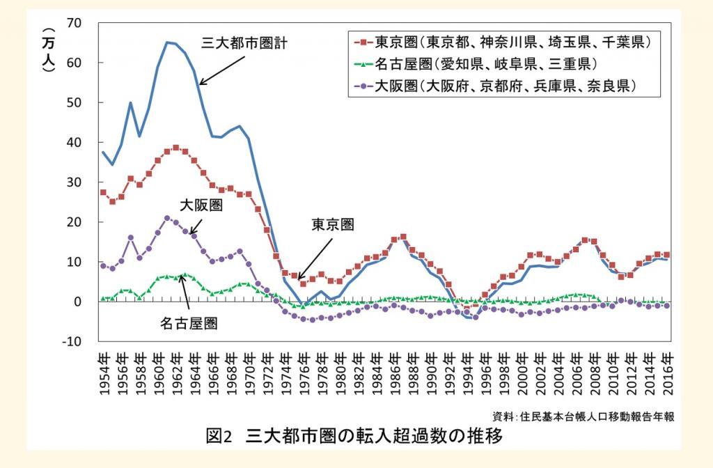 人口の東京圏一極集中は是正できるのか─大都市の人口再生産と人口分布 