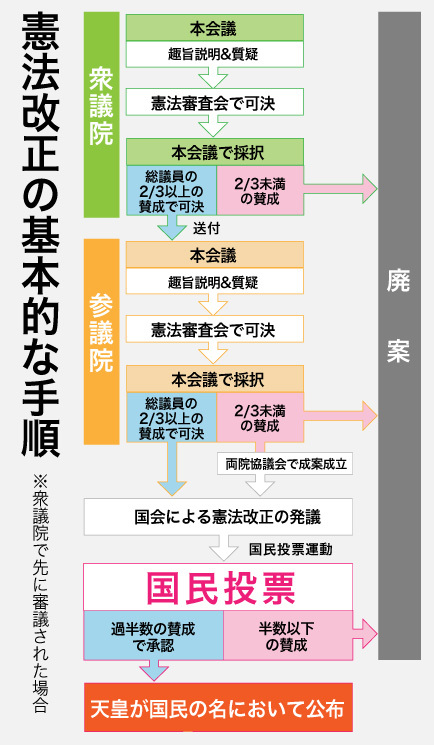 憲法改正の手順は 国会発議はいつになる？ 坂東太郎のよく分かる時事