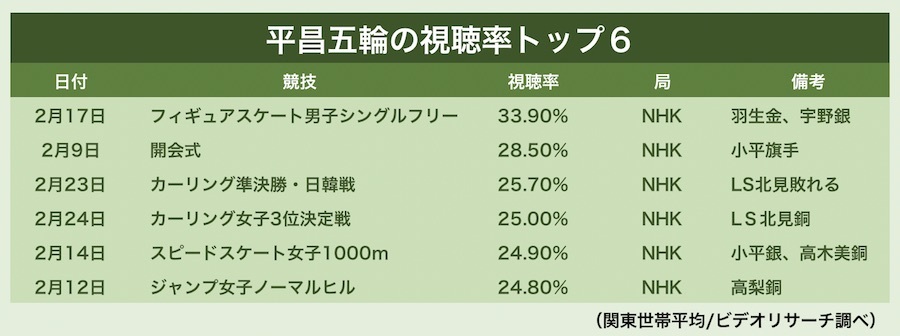 平昌五輪でテレビ視聴率も金メダル級だった理由 ネット視聴との共存は The Page Yahoo ニュース