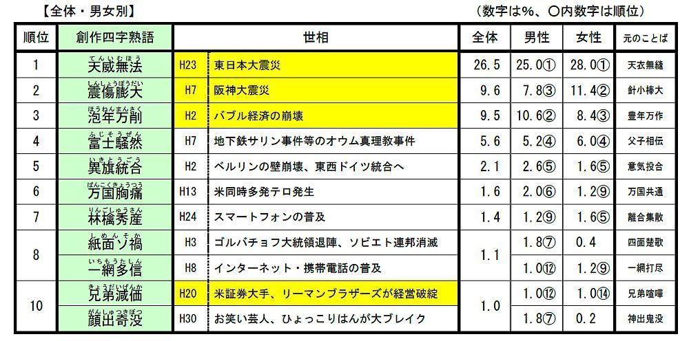 平成象徴する創作四字熟語1位は 天威無法 2位 震傷膨大 住友生命保険 The Page Yahoo ニュース